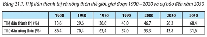Dựa vào bảng 21.1, thông tin trong bài và hiểu biết của bản thân trang 85