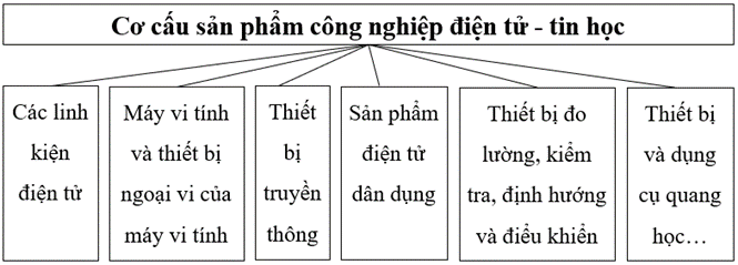 Hãy vẽ sơ đồ thể hiện cơ cấu sản phẩm công nghiệp điện tử - tin học