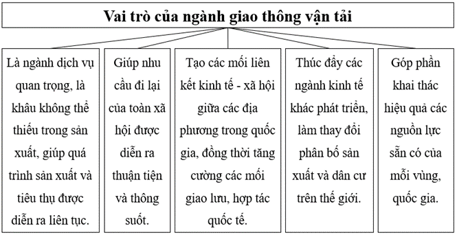 Vẽ sơ đồ thể hiện vai trò của ngành giao thông vận tải