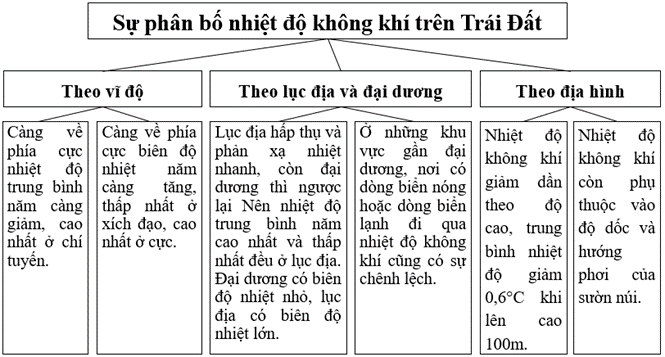 Em hãy vẽ sơ đồ thể hiện phân bố nhiệt độ không khí trên Trái Đất 