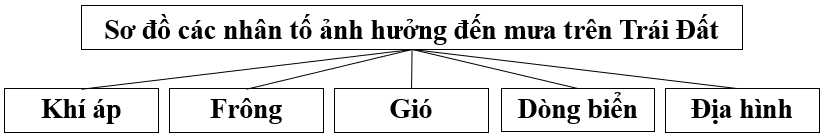 Vẽ sơ đồ thể hiện các nhân tố ảnh hưởng tới sự phân bố mưa trên Trái Đất