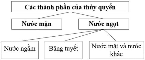 Em hãy vẽ sơ đồ thể hiện các thành phần của thủy quyển