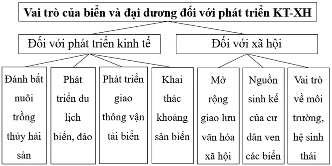 Em hãy lập sơ đồ thể hiện vai trò của biển và đại đương đối