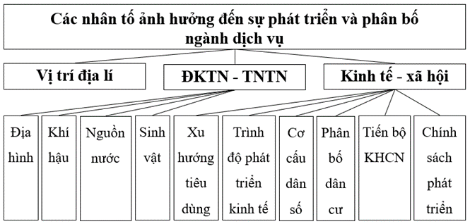 Lập sơ đồ thể hiện các nhân tố ảnh hưởng đến sự phát triển và phân bố ngành dịch vụ