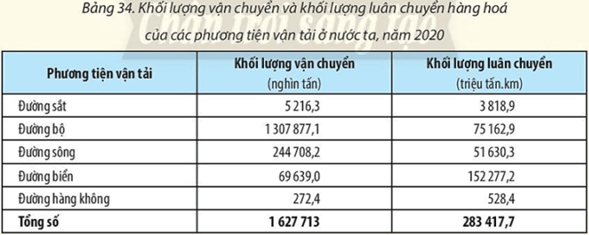 Dựa vào bảng số liệu dưới đây, em hãy tính cự li vận chuyển hàng hoá trung bình