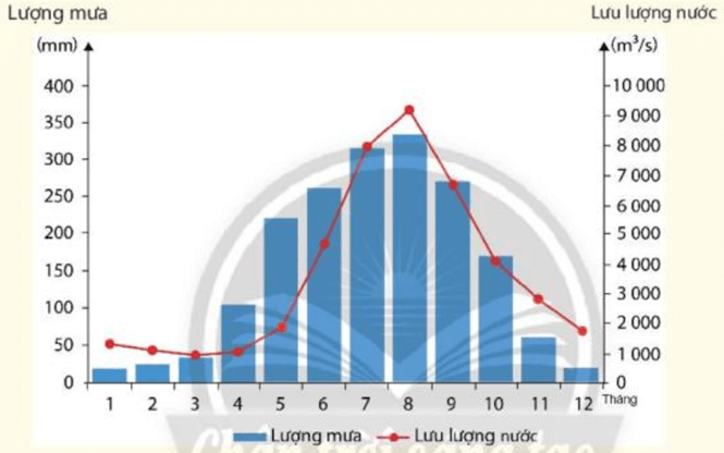 Dựa vào hình 12.3, hãy trình bày chế độ nước của sông Hồng