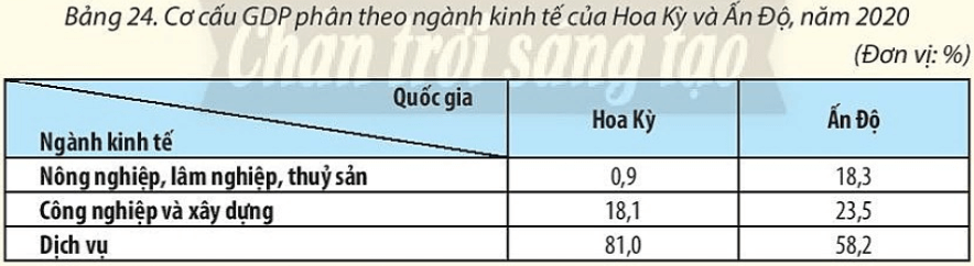 Vẽ biểu đồ thể hiện cơ cấu GDP phân theo ngành kinh tế của Hoa Kỳ và Ấn Độ