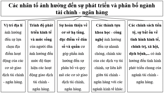 Vẽ sơ đồ các nhân tố ảnh hưởng đến sự phát triển và phân bố ngành tài chính - ngân hàng