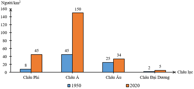 Vẽ biểu đồ thể hiện mật độ dân số của một số châu lục trên thế giới năm 1950 và năm 2020