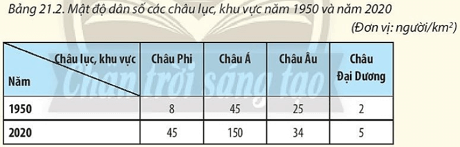 Vẽ biểu đồ thể hiện mật độ dân số của một số châu lục trên thế giới năm 1950 và năm 2020