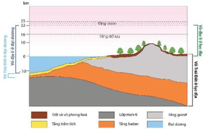 Lý thuyết Địa Lí 10 Chân trời sáng tạo Bài 17: Vỏ địa lí, quy luật thống nhất và hoàn chỉnh của vỏ địa lí (ảnh 1)