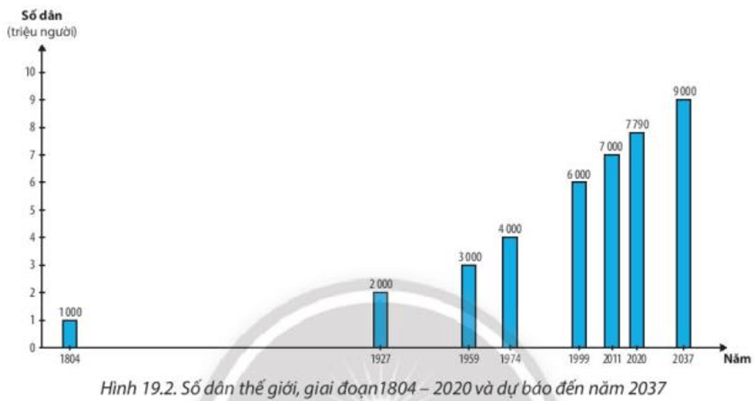 Lý thuyết Địa Lí 10 Chân trời sáng tạo Bài 19: Dân số và sự phát triển dân số thế giới (ảnh 2)