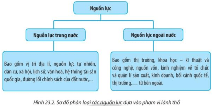 Lý thuyết Địa Lí 10 Chân trời sáng tạo Bài 23: Nguồn lực phát triển kinh tế (ảnh 2)