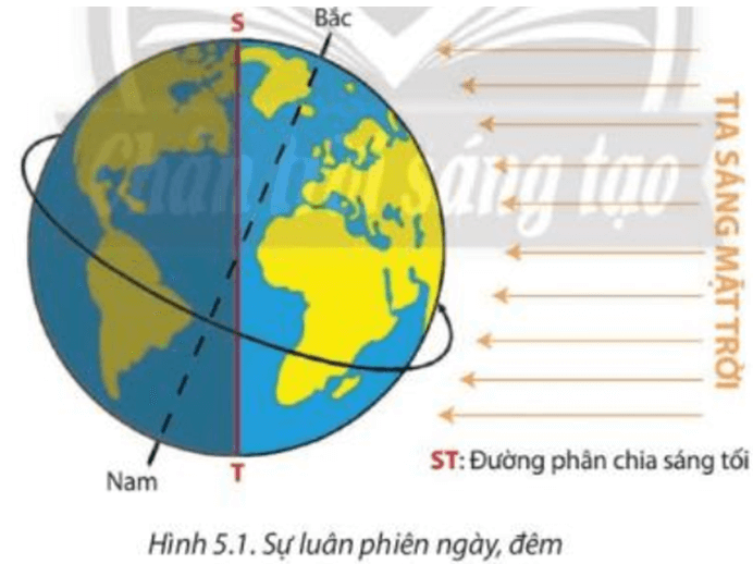 Lý thuyết Địa Lí 10 Chân trời sáng tạo Bài 5: Hệ quả địa lí các chuyển động của Trái Đất (ảnh 1)