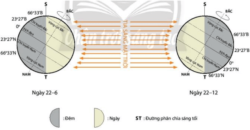 Lý thuyết Địa Lí 10 Chân trời sáng tạo Bài 5: Hệ quả địa lí các chuyển động của Trái Đất (ảnh 5)