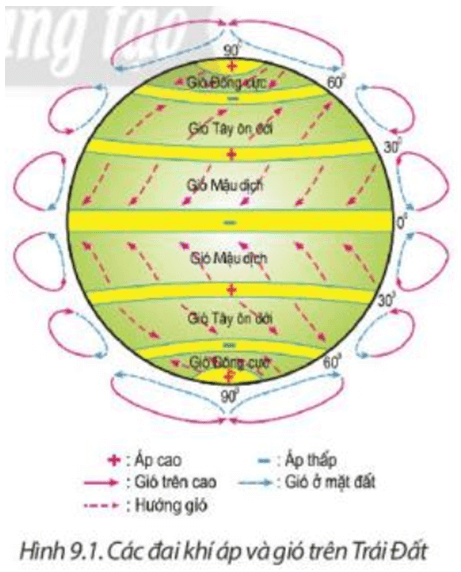 Lý thuyết Địa Lí 10 Chân trời sáng tạo Bài 9: Khí áp và gió (ảnh 1)