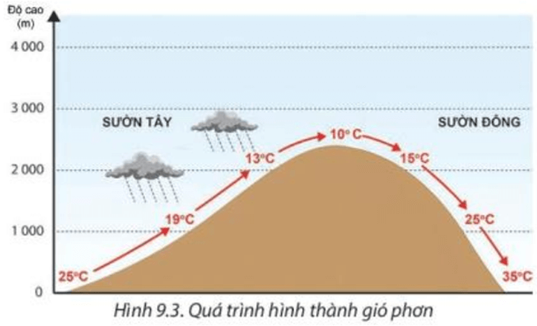 Lý thuyết Địa Lí 10 Chân trời sáng tạo Bài 9: Khí áp và gió (ảnh 3)