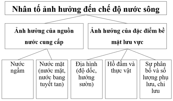 Lập sơ đồ thể hiện các nhân tố ảnh hưởng đến chế độ nước sông