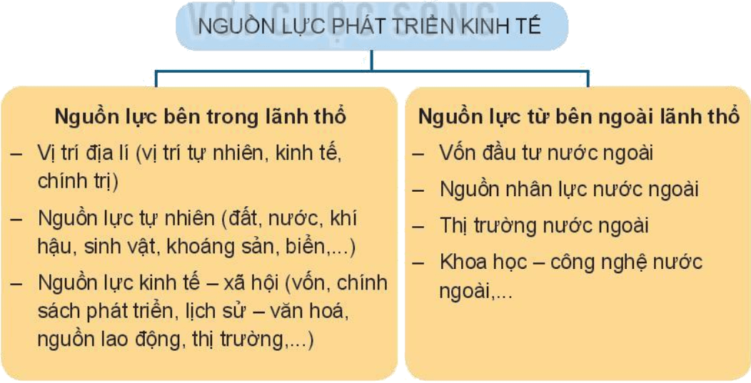 Dựa vào sơ đồ trong mục 2, hãy trình bày sự phân loại các nguồn lực