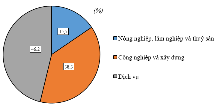 Cho bảng số liệu