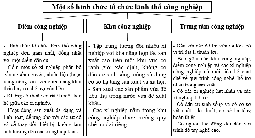 Hãy lập sơ đồ khái quát về đặc điểm của các hình thức tổ chức lãnh thổ công nghiệp