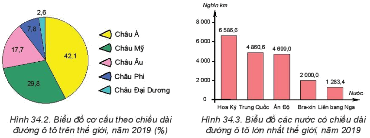 Dựa vào thông tin trong mục a và các hình 34.1, 34.2, 34.3, hãy trình bày tình hình phát triển