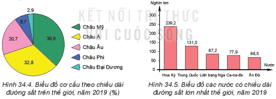 Dựa vào thông tin trong mục b và các hình 34.1, 34.4, 34,5, hãy trình bày tình hình phát triển