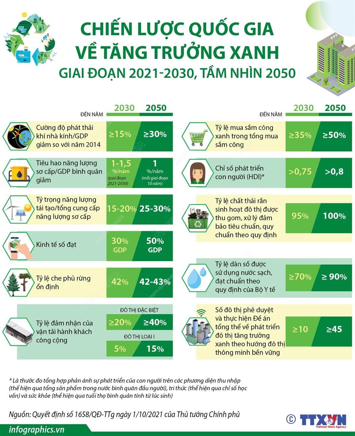 Sưu tầm thông tin, tìm hiểu Chiến lược quốc gia về tăng trưởng xanh ở nước ta