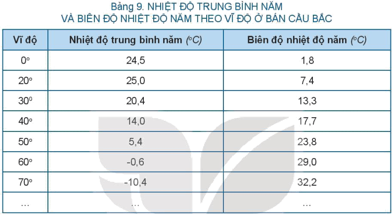 Dựa vào thông tin trong mục a và bảng 9, hãy nhận xét về sự thay đổi