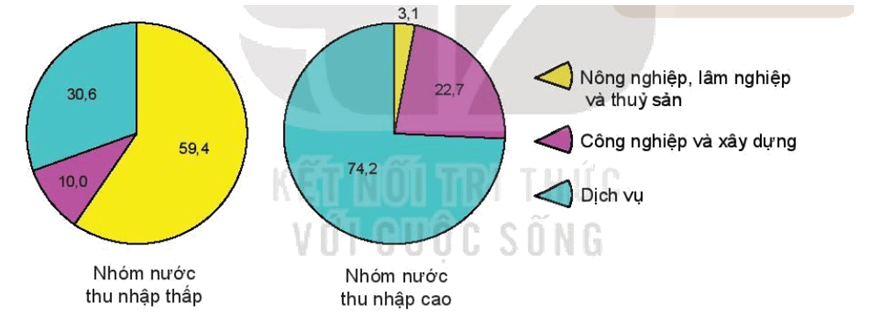 Lý thuyết Địa Lí 10 Kết nối tri thức Bài 19: Quy mô dân số, gia tăng dân số và cơ cấu dân số thế giới