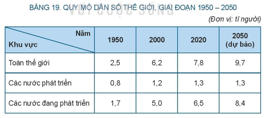 Lý thuyết Địa Lí 10 Kết nối tri thức Bài 19: Quy mô dân số, gia tăng dân số và cơ cấu dân số thế giới