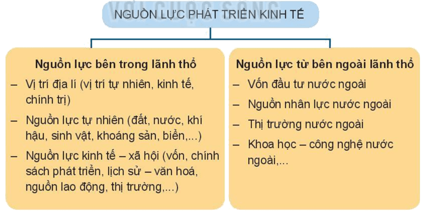 Lý thuyết Địa Lí 10 Kết nối tri thức Bài 21: Các nguồn lực phát triển kinh tế