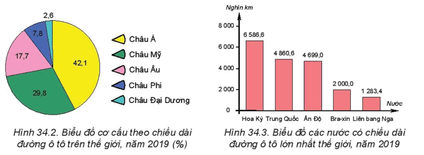 Lý thuyết Địa Lí 10 Kết nối tri thức Bài 34: Địa lí ngành giao thông vận tải