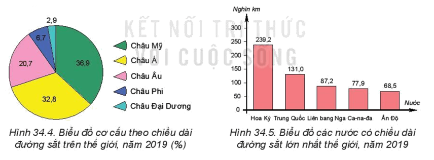 Lý thuyết Địa Lí 10 Kết nối tri thức Bài 34: Địa lí ngành giao thông vận tải