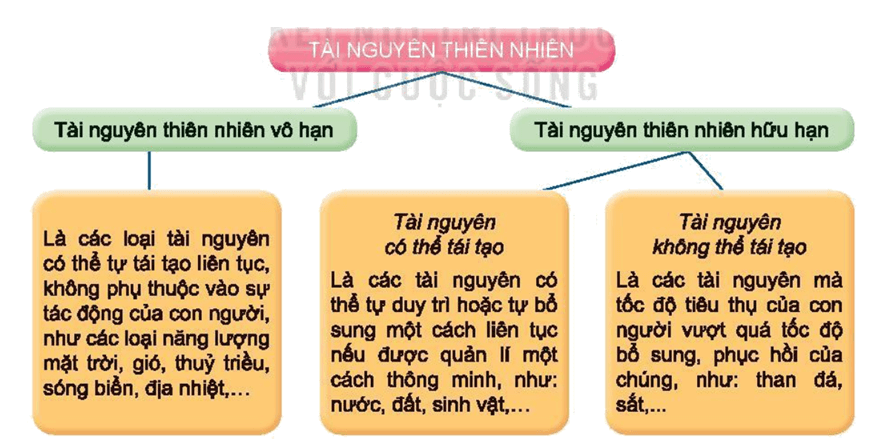 Lý thuyết Địa Lí 10 Kết nối tri thức Bài 39: Môi trường và tài nguyên thiên nhiên