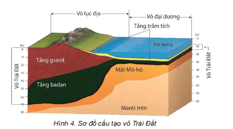 Lý thuyết Địa Lí 10 Kết nối tri thức Bài 4: Sự hình thành Trái Đất, vỏ Trái Đất và vật liệu cấu tạo vỏ Trái Đất