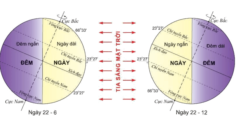 Lý thuyết Địa Lí 10 Kết nối tri thức Bài 5: Hệ quả địa lí các chuyển động của Trái Đất