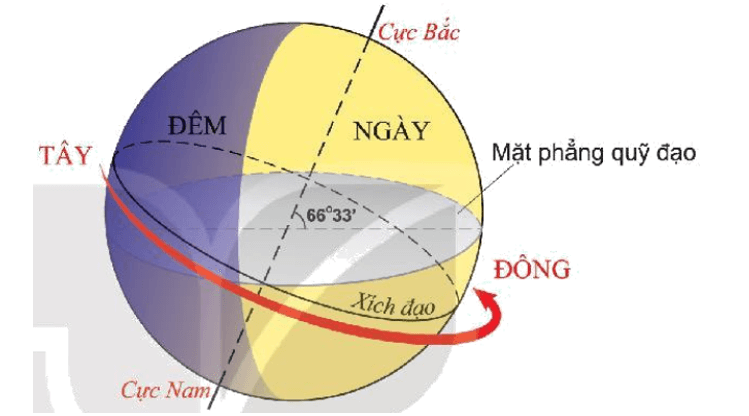 Lý thuyết Địa Lí 10 Kết nối tri thức Bài 5: Hệ quả địa lí các chuyển động của Trái Đất