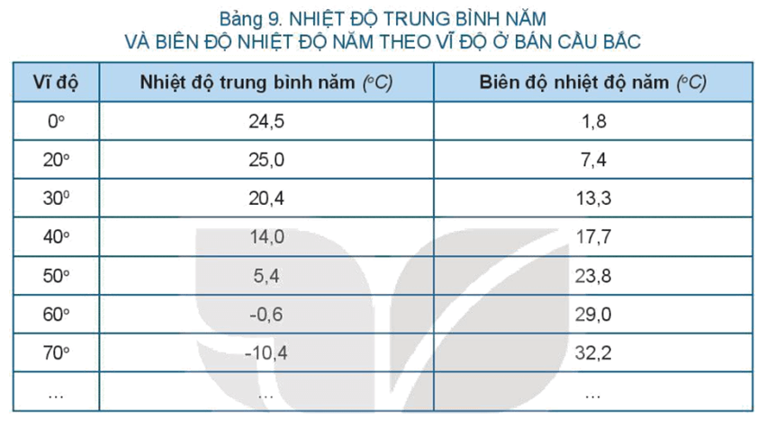 Lý thuyết Địa Lí 10 Kết nối tri thức Bài 9: Khí quyển, các yếu tố khí hậu