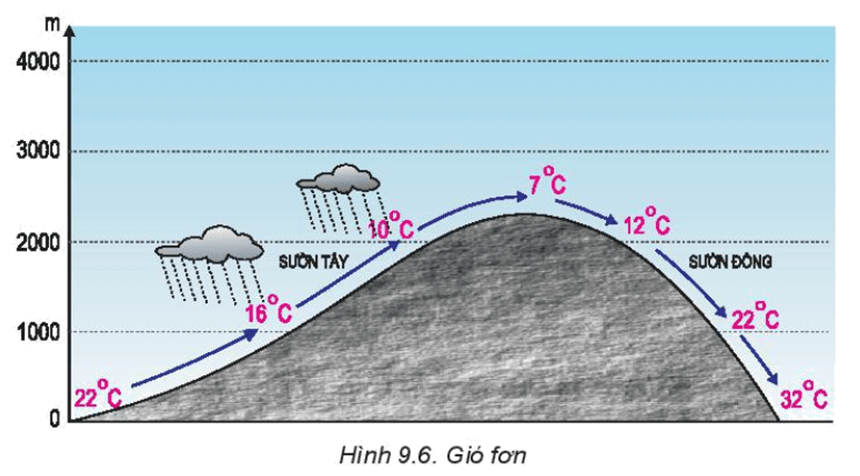 Lý thuyết Địa Lí 10 Kết nối tri thức Bài 9: Khí quyển, các yếu tố khí hậu