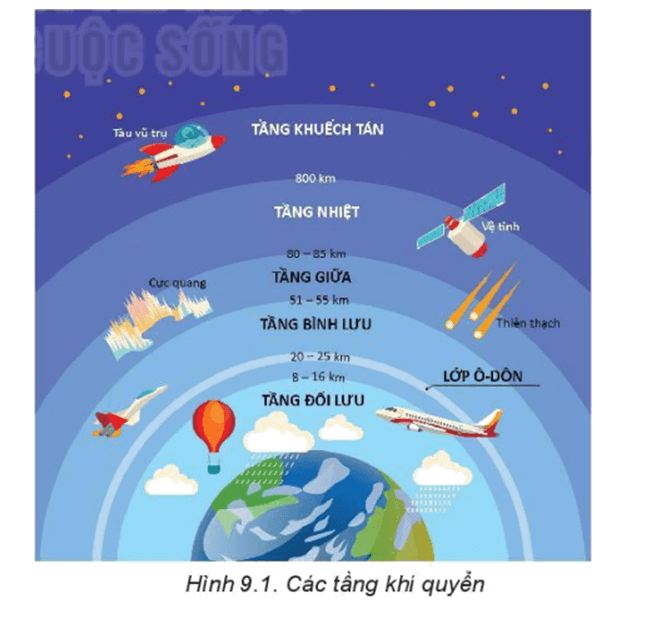 Lý thuyết Địa Lí 10 Kết nối tri thức Bài 9: Khí quyển, các yếu tố khí hậu