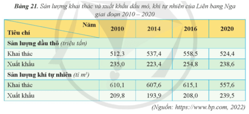 Vẽ biểu đồ thể hiện sản lượng khai thác dầu thô và khí tự nhiên (ảnh 1)