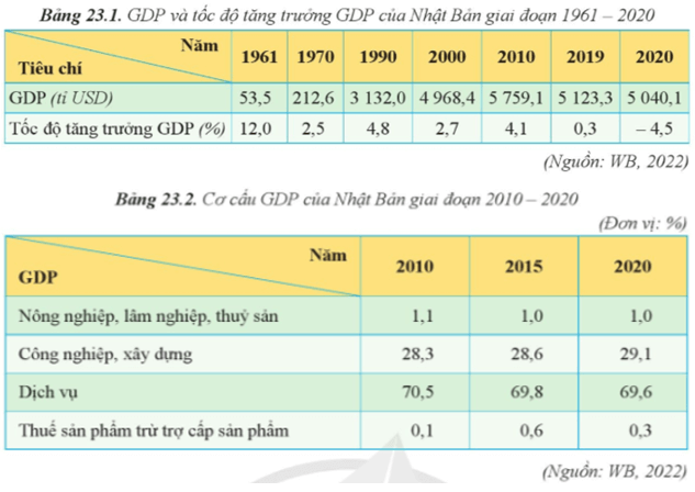 Trình bày tình hình phát triển kinh tế của Nhật Bản (ảnh 1)