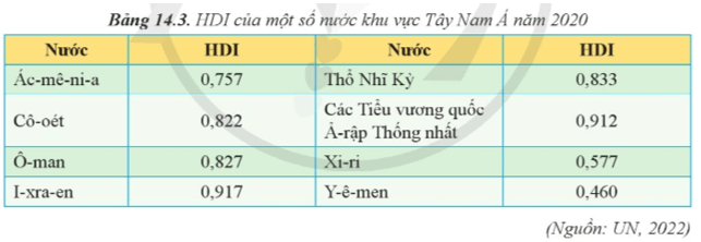 Nêu những đặc điểm về xã hội của khu vực Tây Nam Á (ảnh 2)