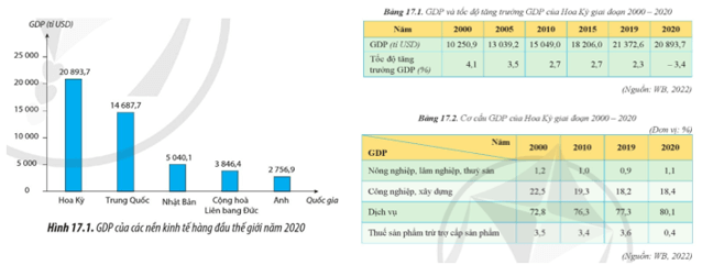 Cho biết những biểu hiện để chứng tỏ Hoa Kỳ có nền kinh tế hàng đầu (ảnh 2)