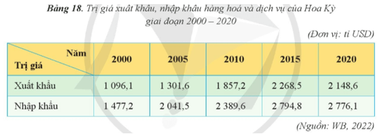 Dựa vào bảng 18, hãy vẽ biểu đồ thể hiện sự thay đổi cơ cấu trị giá xuất khẩu (ảnh 2)