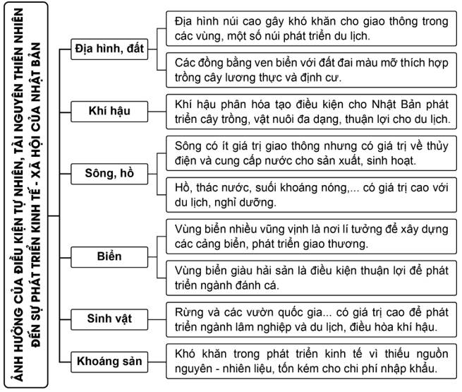 Lập sơ đồ thể hiện ảnh hưởng của điều kiện tự nhiên Nhật Bản (ảnh 2)