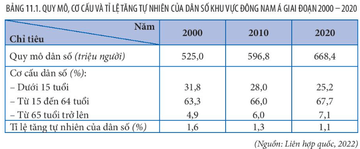 Lý thuyết Địa Lí 11 Cánh diều Bài 11: Vị trí địa lí, điều kiện tự nhiên, dân cư, xã hội và kinh tế khu vực Đông Nam Á