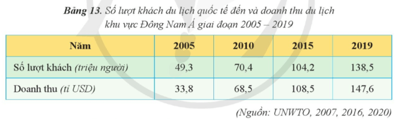 Lý thuyết Địa Lí 11 Cánh diều Bài 13: Thực hành : Tìm hiểu về hoạt động du lịch và kinh tế đối ngoại của khu vực Đông Nam Á