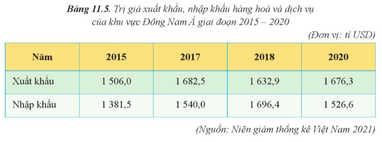 Lý thuyết Địa Lí 11 Cánh diều Bài 13: Thực hành : Tìm hiểu về hoạt động du lịch và kinh tế đối ngoại của khu vực Đông Nam Á